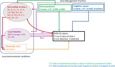 A longitudinal study to examine the influence of farming practices and environmental factors on pathogen prevalence using structural equation modeling